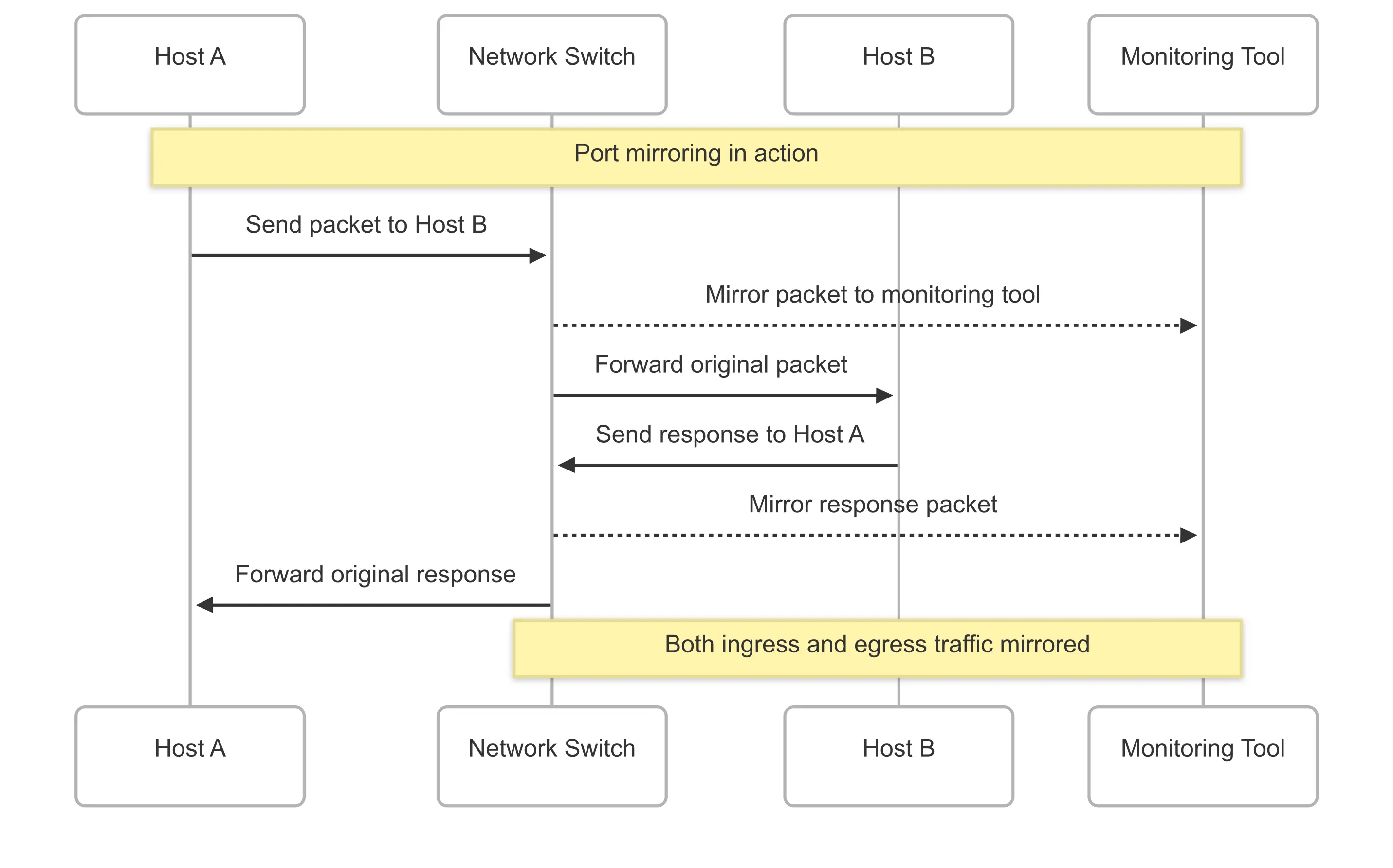 What is Port Mirroring? How It Works, Types, Benefits & Configuration Guide